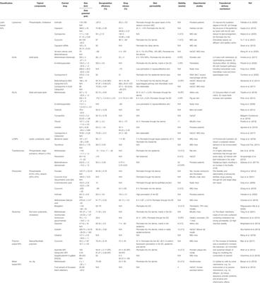 Transdermal Delivery of Therapeutic Compounds With Nanotechnological Approaches in Psoriasis